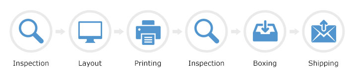Inspection, Layout, Printing, Inspection, Packaging, and Shipping.